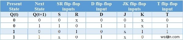 플립플롭(Flip-Flop)의 종류와 상호 변환 방법 총정리