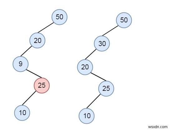 C++에서 크기가 n인 배열이 n 레벨의 BST를 나타낼 수 있는지 확인하는 방법