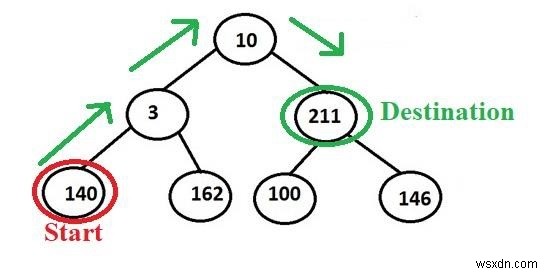 C++로 이진 트리에서 두 노드 사이의 경로 찾아 출력하기