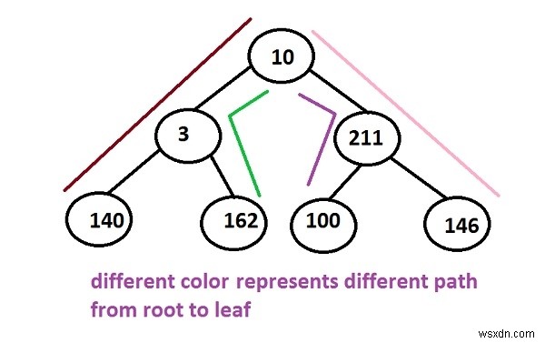 C++에서 재귀 없이 이진 트리의 루트–리프 경로 모두 출력하기