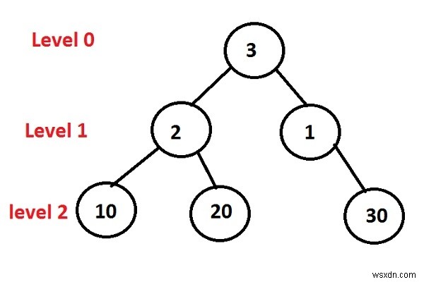 C++로 이진 트리 레벨 순서 순회(Level Order Traversal) 한 줄씩 출력하기