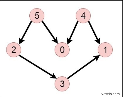 C++로 DAG(방향 비순환 그래프)의 무작위 선형 확장 생성하기