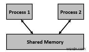 공유 메모리(Shared Memory)를 활용한 프로세스 간 통신(IPC) 완벽 가이드