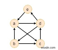 유향 그래프에 오일러 경로가 존재하는지 확인하는 C++ 프로그램