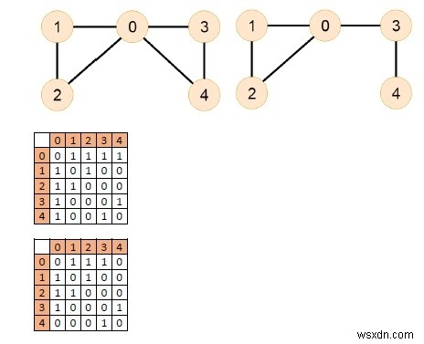 C++로 무방향 그래프의 오일러 경로 존재 여부 확인하기