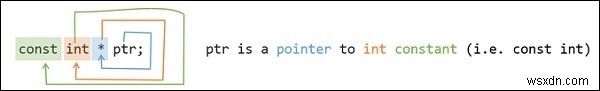 const int*, const int * const, int const *의 차이점 완벽 정리