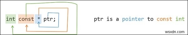 const int*, const int * const, int const *의 차이점 완벽 정리