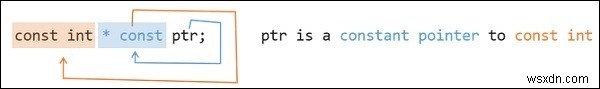 const int*, const int * const, int const *의 차이점 완벽 정리