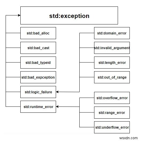 C++ 예외 처리(Exception Handling)의 작동 원리와 활용 방법