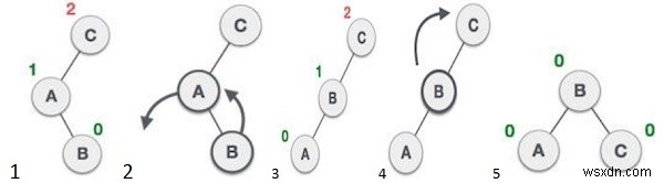 C++로 구현하는 이진 탐색 트리(AVL 트리) 회전 프로그램 – 왼쪽·오른쪽 회전까지 한 번에