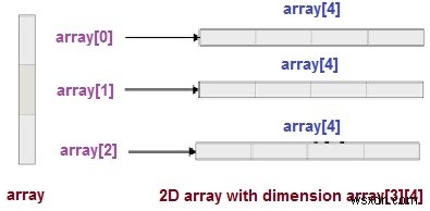 C++에서 new 연산자로 2차원 배열을 동적으로 선언하는 방법