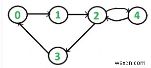 C++로 BFS를 활용해 방향 그래프의 연결성 확인하기