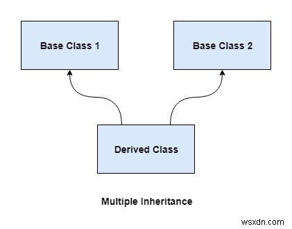 C++ 다중 상속 완벽 가이드: 개념부터 예제 코드까지