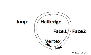 하프엣지 데이터 구조(Halfedge Data Structure)의 개념과 예제 프로그램
