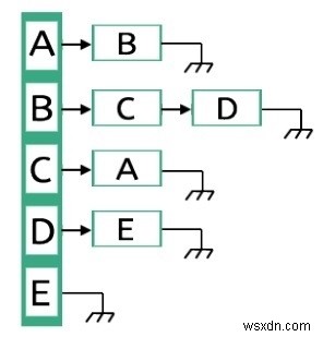 데이터 구조의 인접 리스트(Adjacency List) 완벽 이해하기