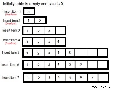 데이터 구조의 상각 시간 복잡도(Amortized Time Complexity) 완벽 이해하기