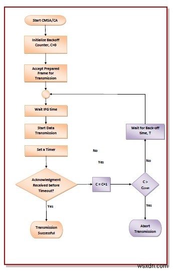 CSMA/CA란? 충돌 방지 캐리어 감지 다중 접속의 개념과 동작 원리