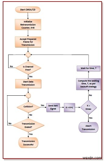 CSMA/CD란? 충돌 감지 기능을 갖춘 반송파 감지 다중 접속 방식 완벽 정리