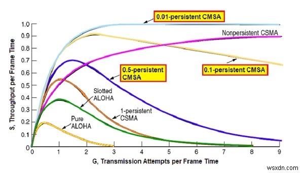 P-지속형 CSMA 프로토콜의 개념과 동작 원리