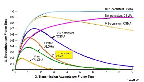 1-지속 CSMA(1-Persistent CSMA)란? 개념, 알고리즘, 장단점 총정리