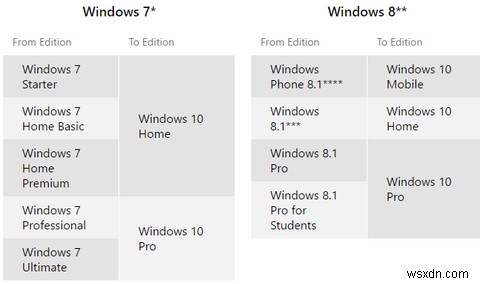 Windows 10 업그레이드 알림이 보이지 않나요? 활성화하는 방법을 알려드립니다