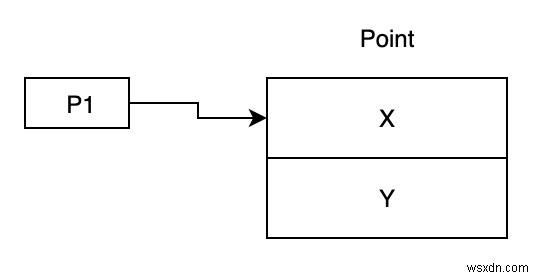 C# 값 형식(Value Type)과 참조 형식(Reference Type) 완벽 정리: 핵심 차이점 비교