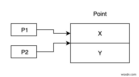 C# 값 형식(Value Type)과 참조 형식(Reference Type) 완벽 정리: 핵심 차이점 비교