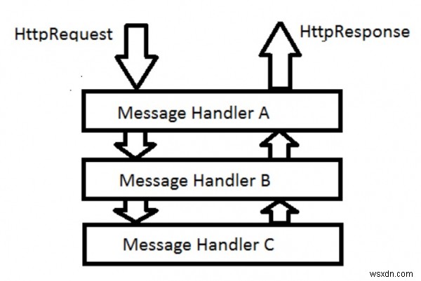 ASP.NET Web API(C#)의 기본 제공 메시지 처리기 완벽 정리