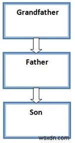 C# 다중 레벨 상속(Multilevel Inheritance) 개념과 예제 완벽 정리