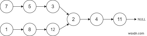 Java에서 두 연결 리스트(Linked List)의 교차 지점 찾기