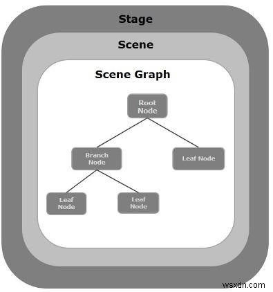 JavaFX 애플리케이션 구조 완벽 이해하기: Stage, Scene, Nodes