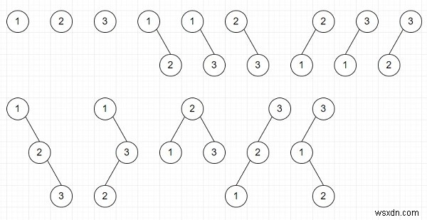 Python으로 서로 다른 n개의 노드로 만들 수 있는 BST(이진 탐색 트리) 개수 구하기