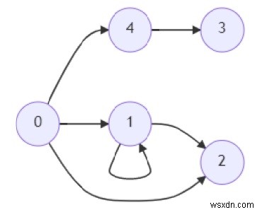파이썬(Python)으로 그래프에서 두 노드에 공통으로 도달할 수 있는 노드 찾기
