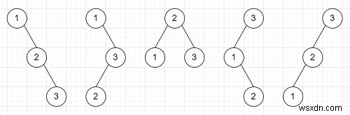 Python으로 n개의 노드로 만들 수 있는 이진 탐색 트리(BST) 개수 구하기