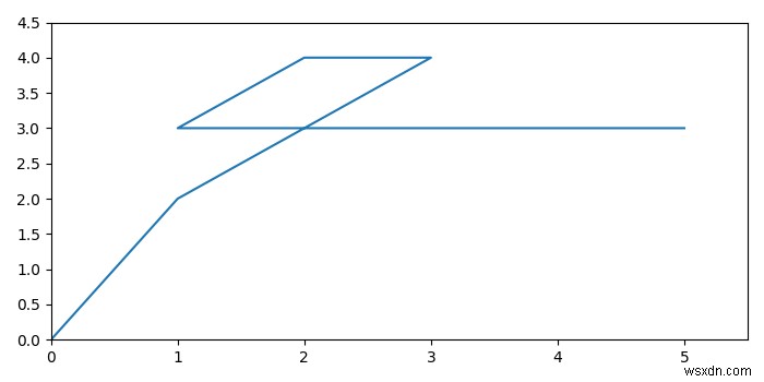 Matplotlib 그래프 왼쪽 하단에 (0,0) 원점을 표시하는 방법