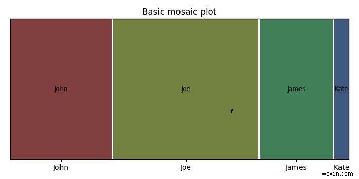Matplotlib에서 모자이크 플롯(Mosaic Plot)을 그리는 방법
