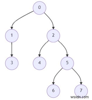 Python으로 트리 노드의 K번째 조상 찾는 프로그램
