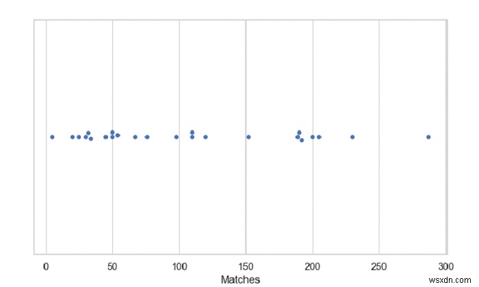 Python Seaborn으로 단일 수평 스웜 플롯(Swarm Plot) 그리는 방법
