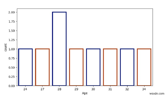 Python Pandas – Seaborn 카운트 플롯(Count Plot) 생성과 막대 스타일 지정 방법