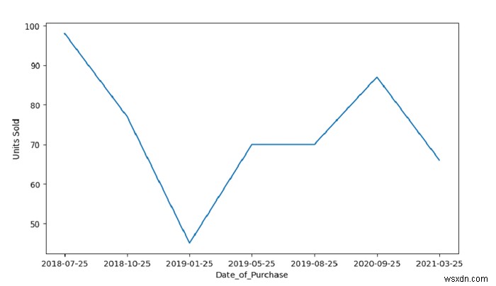 Python Seaborn으로 시계열 플롯 그리기 – lineplot() 완벽 가이드