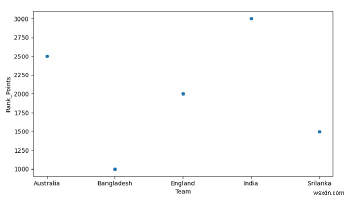 Python Pandas DataFrame으로 산점도(Scatter Plot) 그리기