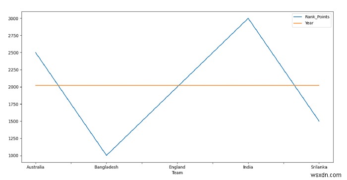 Python - Pandas DataFrame을 선 그래프(Line Graph)로 시각화하는 방법