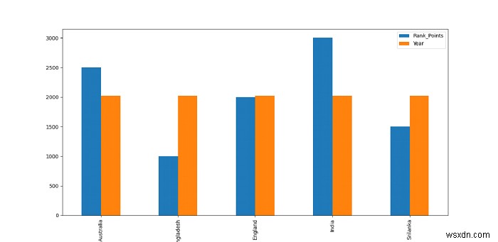 Python Pandas – DataFrame의 여러 열을 하나의 그래프로 시각화하는 방법