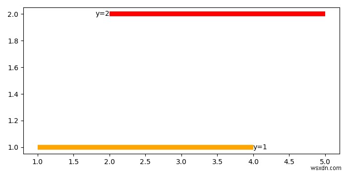Matplotlib hlines()로 수평선에 레이블 추가하는 방법