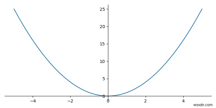 Matplotlib 플롯 내부에 축 선을 그리는 방법