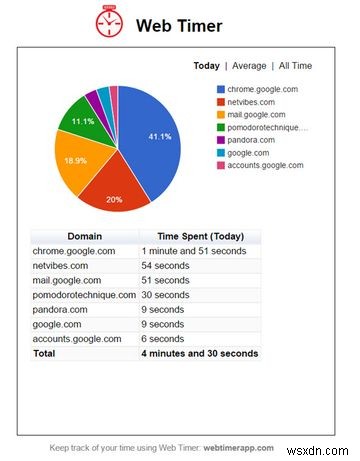 시간이 부족하신가요? 생산성을 높여줄 7가지 Chrome 타이머 확장 프로그램