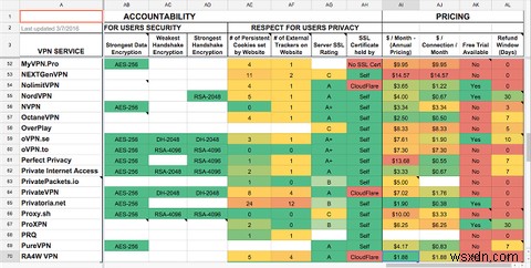 시중 100여 개 VPN 서비스를 한눈에 비교하는 궁극의 비교표