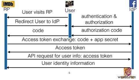 단 하나의 보안 허점으로 무너지는 수백만 개의 앱: OAuth 취약점의 실체