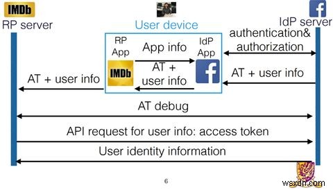 단 하나의 보안 허점으로 무너지는 수백만 개의 앱: OAuth 취약점의 실체