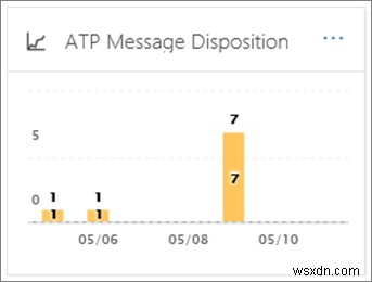 Advanced Threat Protection(ATP) 보고서 확인 방법 완벽 가이드